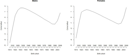 Figure 3 The cohort effects of pneumonia-associated ER visits rates for males and females in Taiwan, 1998–2012.