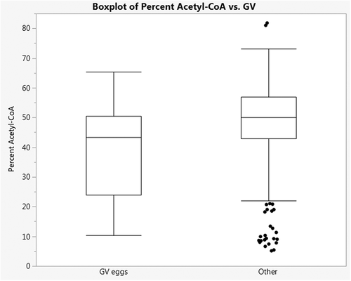 Figure 4. Isotopologue enrichment from CCs associated with prophase I oocytes containing germinal vesicles (GV eggs) is lower than that from CCs associated with metaphase I and II oocytes. Isotopologue enrichment in acetyl-CoA CCs associated with GV eggs was 6.02% lower than in CCs associated with metaphase I and II oocytes (other) (p = 0.013, CI: −1.74,-13.79).