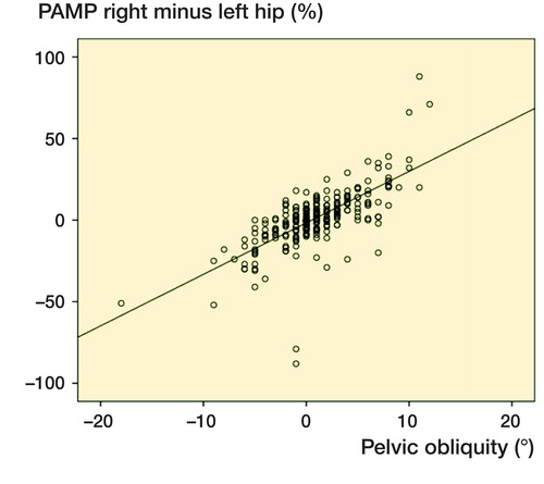 Figure 4. Difference between PAMP on the right and left hip related to PO. Negative PO value = left side of pelvis elevated, positive PO value = right side of pelvis elevated.