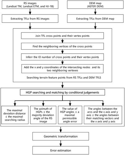 Figure 2. The flowchart of the geometric correction methodology.