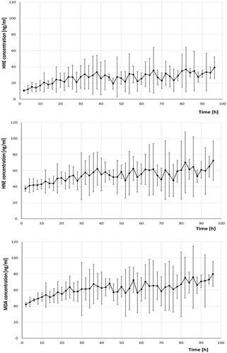 Figure 3. Dynamics of concentration changes in acute serum lipid oxidative damage markers during the observation period, in patients hospitalized with acute methanol intoxication.