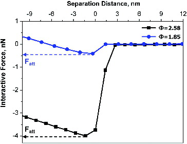 FIG. 5. Experimental force–distance approach curves measured for a particle collected at Φ = 1.85 (dots, blue) and a particle collected at Φ = 2.58 (squares, black). Arrows indicate the values of the attractive forces.