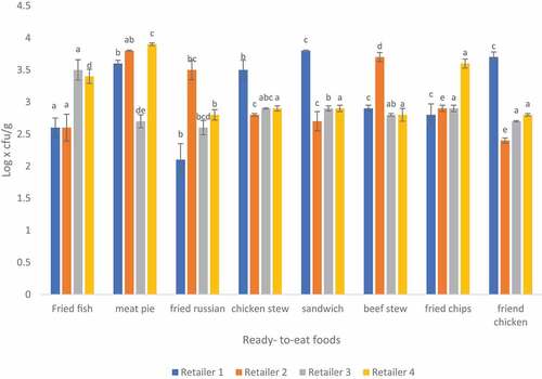 Figure 6. Total plate count in ready-to-eat food sold in Thohoyandou retailers.