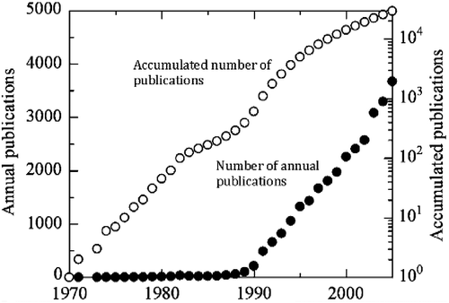 Figure 2 Number of academic published papers (Kajikawa et al. Citation2007).