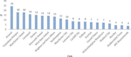 Figure 2. Match day revenues as a percentage of total revenues by club, 2018/19.Notes: Own figure based on Quansah et al. (Citation2021). The figure displays match day revenues as a percentage of total revenues for each club that played in the English Premier League in the season 2018/19.