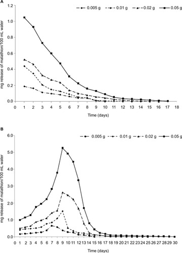 Figure 4 In vitro release kinetics of the larvicide malathion determined by UV spectrophotometric assay.