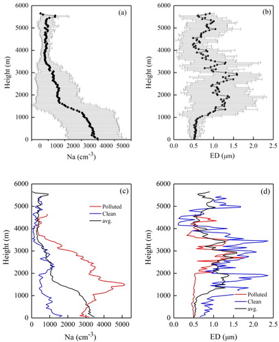 Fig. 4. Vertical profiles of averaged Na (a) and ED (b) with error bars (standard deviation), and the vertical profiles of Na (c), and ED (d) in relatively clean and polluted weather conditions.