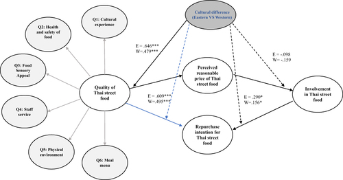 Figure 3 Structural model with invariant analysis results (n=380).