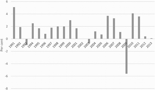 FIGURE 2 REAL GDP GROWTH IN GERMANY (PER CENT), 1991–2013Source: Statistisches Bundesamt, Volkswirtschaftliche Gesamtrechnungen: Bruttoinlandsprodukt seit 1970 (Wiesbaden: Statistisches Bundesamt, 2015), available from https://www.destatis.de/DE/ZahlenFakten/GesamtwirtschaftUmwelt/VGR/Inlandsprodukt/Tabellen/BruttoinlandVierteljahresdaten_pdf.pdf?__blob=publicationFile (accessed 24 May 2015).