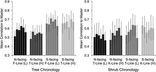 Figure 5. Mean correlation of standardized tree (left) and shrub (right) series to their respective site chronologies at each of the six sites with shades of grey representing different topographic positions. The order of sites from left to right within each topographic group is BC, BW, QC, CC, FJ, PP (see Figure 4 for site abbreviations). Error bars represent standard deviations