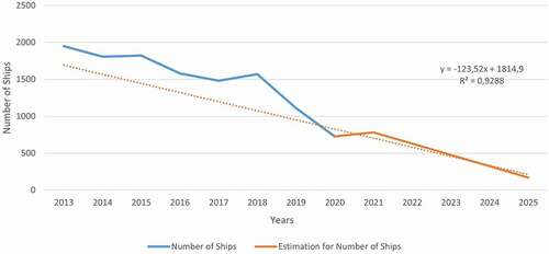 Figure 4. Number of ships that may come into the Gulf of Antalya by linear regression