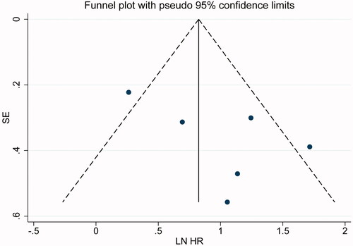 Figure 5. Funnel plots for assessing publication bias in survival outcomes. The funnel plots of the association between LSM and RFS were basically symmetrical. LSM: liver stiffness measurement; RFS: recurrence-free survival.