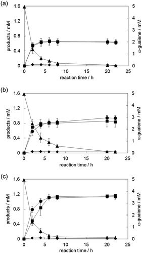 Figure 5. Time courses of (−)-rotundone synthesis using α-guaiene, NADPH, Fe(III)-EDTA, and YqjH (a), with 1% HP-β-CD (b) and 1 mM NAD+, 100 mM glucose, and 0.1 U/mL GlcDH as substitutes for NADPH (c). Circle, (-)-rotundone; square, demethylated analog; diamond, rotundol; triangle, α-guaiene. Data are shown as the means ± standard deviations of three independent experiments.