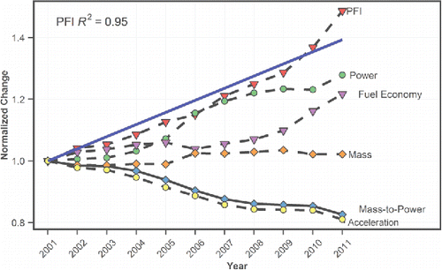 Figure 7. Normalized (2001 reference) trends for CI vehicle characteristics and performance fuel-economy index (PFI), where the blue line represents the PFI regression.