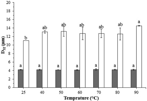 Figure 9. Effect of heat treatment on the mean diameter (D32) of PG- and GA-stabilized emulsions (gray: GA, white: PG).– For each gum, similar letters are not significantly different at p < 0.05.