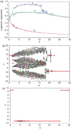 Fig. 6. Lyapunov exponents diagram and bifurcation for 2.8-order Lorenz system. (a) Lyapunov exponents diagram based on the frequency-domain method. (b) Bifurcation diagram based on the frequency-domain method. (c) Bifurcation diagram based on the time-domain method.