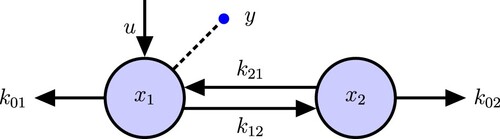 Figure 2. 2-Compartmental ODE Model. u is the input to compartment x1, the dashed line with a circle is the output inform compartment x2. The same notation will be used in the following figures.