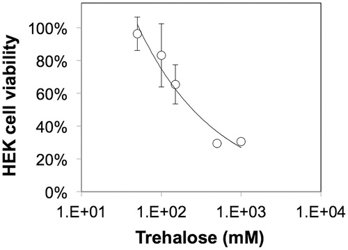 Figure 4. Influence of trehalose concentration on the viability of HEK cells cultured on TCPS at 37 °C following 24 h exposure to trehalose.