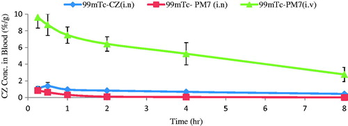 Figure 8. CZ concentration in blood at different time intervals following administration of intranasal 99mTc-CZ solution, intranasal 99mTc-PM7 and intravenous 99mTc-PM7, mean ± SD, n = 3, in male Swiss albino mice.