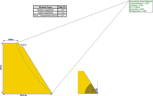 Figure 11. Result from limit equilibrium analysis of rock slope (at 20% CoV).