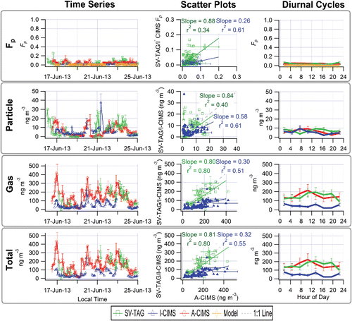 Figure 4. “Pinonic Acid.” Time series (left), scatter plots (center) and diurnal cycles (right) of the measured particle-phase fraction (Fp, top row), and particle phase (2nd row), gas phase (3rd row) and total concentrations (bottom row) for the A-CIMS, I-CIMS, and SV-TAG. Error bars represent estimated instrumental uncertainties as described in Section 2.5. Fp values modeled with absorptive partitioning are also shown in the top row. Regressions lines are fixed through the origin and computed using the orthogonal distance regression method (ODR). The spike in the I-CIMS data is believed to be real, but the reason for it is unclear.