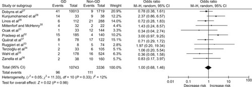 Figure 3 Forest plot for the pooled OR in surgery-treated hyperthyroid patients with and without GD.Abbreviations: GD, Graves’ disease; OR, odds ratio; CI, confidence interval; M–H, Mantel–Haenszel.