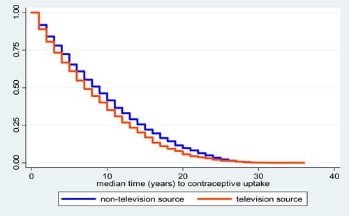 Figure 5 Median years to FP initiation and awareness through TV channel.