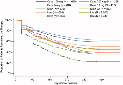 Figure 2. Kaplan-Meier analysis of persistence, using the time to treatment discontinuation. Cana, canagliflozin; Dapa, dapagliflozin; Exen, exenatide; Exen LA, long-acting exenatide; Lina, linagliptin; Lira, liraglutide; Saxa, saxagliptin; Sita, sitagliptin.