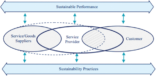 Figure 2. Interaction of sustainability in logistics services.