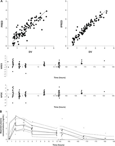 Figure 5 Diagnostic goodness-of-fit plots for the pharmacokinetic model of mazindol.