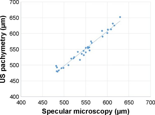 Figure 5 Scatter plot display of ultrasound pachymetry with specular microscopy measurement of CCT (r2=0.98).