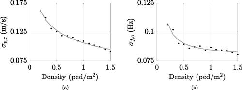 Figure 5. Standard deviation of collective speeds (a) and step frequencies (b) versus crowd density: simulations (dot markers) and analytical proposal (grey line).