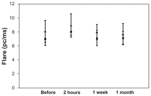 Figure 2 Flare measurements in both groups at different time intervals after SLT treatment.