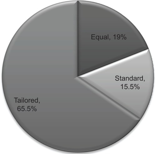 Figure 3 Diabetes’ participant feedback on message preferences.