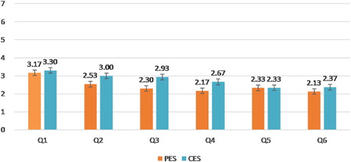 Figure 10. The average scores for the six questions concerning the PES and the CES.