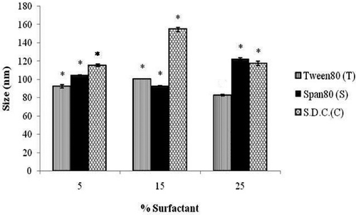 Figure 3. Effect of concentrations of different surfactants on the size of ultradeformable vesicles. Notes: S.D.C. is sodium desoxycholate. *Significant (p < 0.05) compared to T3.