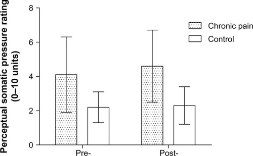 Figure 1 Mean (± standard deviation) perceptual rating (0–10 units) of somatic pressure stimulation during functional brain imaging for chronic pain and control groups at pre- and post-aerobic exercise rehabilitation.