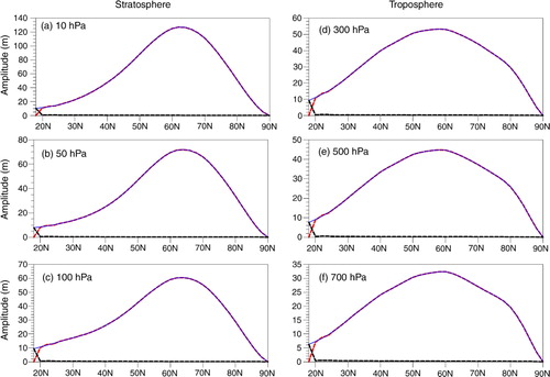 Fig. 1 (a) Zonal means of the standard deviations (m, blue thin line) of monthly 10 hPa eddy geopotential height anomalies (long-term mean seasonal cycle removed), the DFS representation of monthly height field (red dashed line), and zonal mean of the RMSD between the monthly observations and the DFS representation (black dashed line) from 1979 to 2009 over the NH extratropics. Panels (b)–(f) are the same as (a), but for 50, 100, 300, 500 and 700 hPa, respectively.