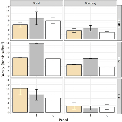 Figure 3. Total comparisons of the three indirect methods of density estimates at the two study sites. Vertical and horizontal panels represent the study sites and density estimation methods, respectively. Error bars represent 95% confidence intervals of density estimates. Note that 95% confidence intervals in REM method were too narrow to present the figure. Period 1: March–June in 2017, Period 2: September–December in 2017, Period 3: March–June in 2018.