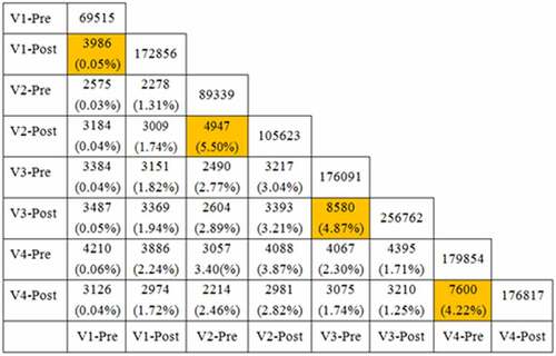 Figure 5. The amount and frequency of sequences that overlap in the repertoires of pre- and post-vaccination with rabies virus vaccines in 4 volunteers