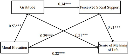 Figure 2 The Mediating Roles of Gratitude and Perceived Social Support on the Relation between Moral Elevation and Sense of Meaning of Life; ***p<0.001.