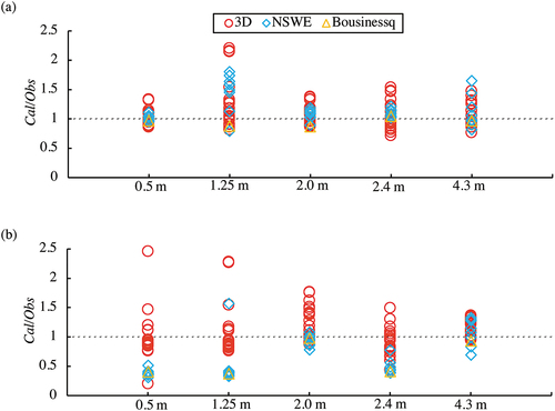 Figure 16. The ratio of calculated and observed wave forces at 0.5 m, 1.25 m, 2.0 m, 2.4 m, and 4.3 m from the shoreline in the case of (a) tsunami A and (b) tsunami B.