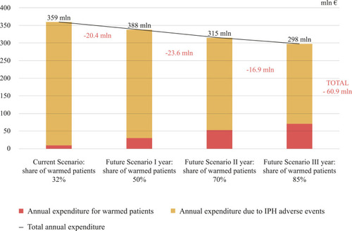 Figure 3 Estimated annual total and incremental budget impact for each year of the time frame for warming patients intraoperatively in Italy.