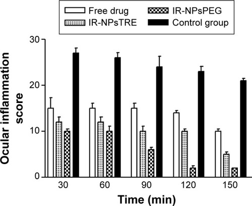 Figure 4 Anti-inflammatory activities of FB from the IR-NPsTRE and IR-NPsPEG formulations, free drug solution, and control (SAS) mean ± SD, n=3.Notes: NPsTRE, formulation prepared with trehalose as a protectant agent; NPsPEG, formulation prepared with PEG3350 as a protectant agent.Abbreviations: FB, flurbiprofen; IR, irradiated condition; SAS, sodium arachidonate solution; min, minutes; SD, standard deviation; NPs, nanoparticles.