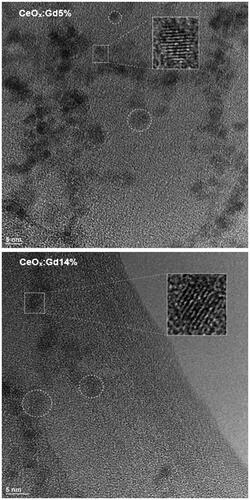Figure 4. TEM image of CeOx:Gd5% and CeOx:Gd14%. Particles are <5 nm, examples of isolated particles where lattice is clearly visible are marked by circles and magnified 3x in insert.