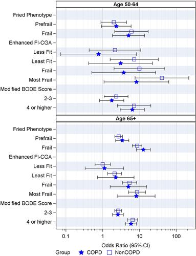 Figure 3 Mortality next two years, matched population by age group, adjusted odds ratio (95% CI). Measure reference groups for ORs: Fried Phenotype = Robust, Enhanced FI-CGA = Relatively Fit, Modified BODE Score = 0–1 score. Regression models adjusted for demographics (all scales) and comorbidities (Fried, modified BODE).