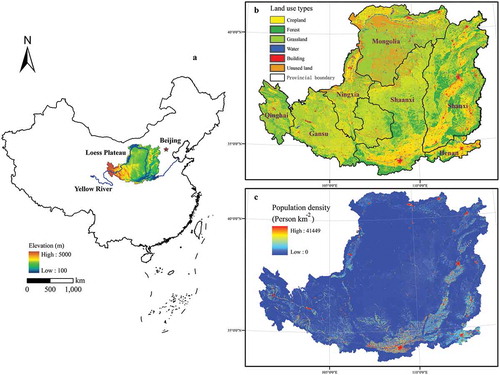 Figure 1. Geographical data for the Loess Plateau: (a) Location and digital elevation, (b) Land use in 2015, (c) Population density in 2015