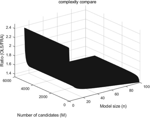 Figure 3. The ratio of computational complexities between the fast OLS method and the proposed method.