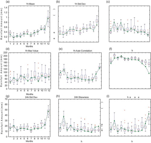 Figure 6. Comparison between simulated hourly series (box plots) of STNS (Fo) model and observed data (line graph) for the Kelantan River basin.