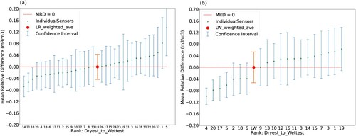Figure 2. Temporal stability plots of (a) Little River, Georgia and (b) Little Washita, Oklahoma. Error bars denote standard deviations of individual sensors’ reported values. Watershed weighted averages represent the overall watershed average, as determined by sensor positions and its’ associated confidence interval.